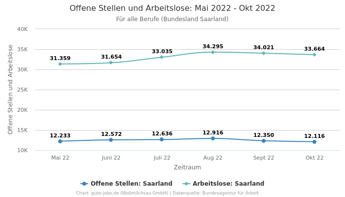 Offene Stellen und Arbeitslose: Mai 2022 - Okt 2022 | Für alle Berufe | Bundesland Saarland