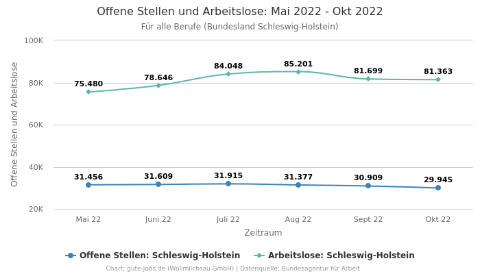 Offene Stellen und Arbeitslose: Mai 2022 - Okt 2022 | Für alle Berufe | Bundesland Schleswig-Holstein