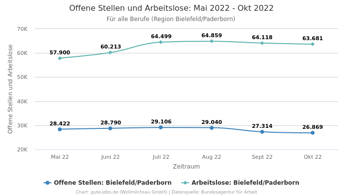 Offene Stellen und Arbeitslose: Mai 2022 - Okt 2022 | Für alle Berufe | Region Bielefeld/Paderborn