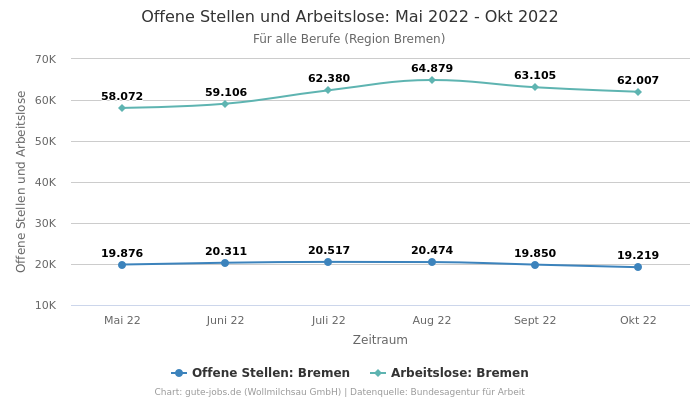 Offene Stellen und Arbeitslose: Mai 2022 - Okt 2022 | Für alle Berufe | Region Bremen