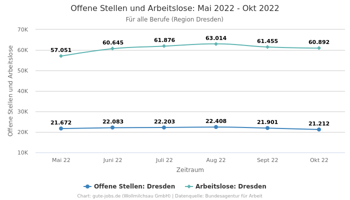 Offene Stellen und Arbeitslose: Mai 2022 - Okt 2022 | Für alle Berufe | Region Dresden