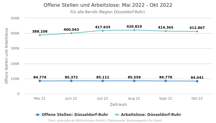 Offene Stellen und Arbeitslose: Mai 2022 - Okt 2022 | Für alle Berufe | Region Düsseldorf-Ruhr