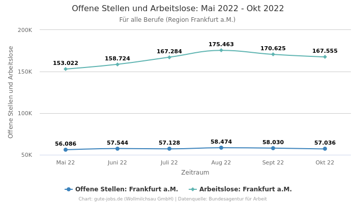 Offene Stellen und Arbeitslose: Mai 2022 - Okt 2022 | Für alle Berufe | Region Frankfurt a.M.