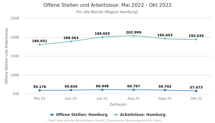 Offene Stellen und Arbeitslose: Mai 2022 - Okt 2022 | Für alle Berufe | Region Hamburg
