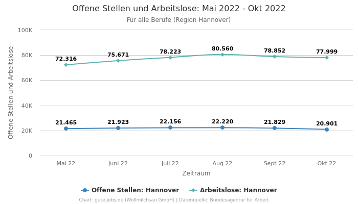 Offene Stellen und Arbeitslose: Mai 2022 - Okt 2022 | Für alle Berufe | Region Hannover