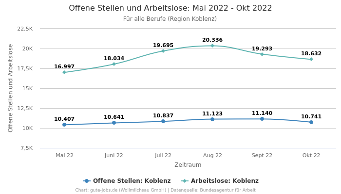 Offene Stellen und Arbeitslose: Mai 2022 - Okt 2022 | Für alle Berufe | Region Koblenz