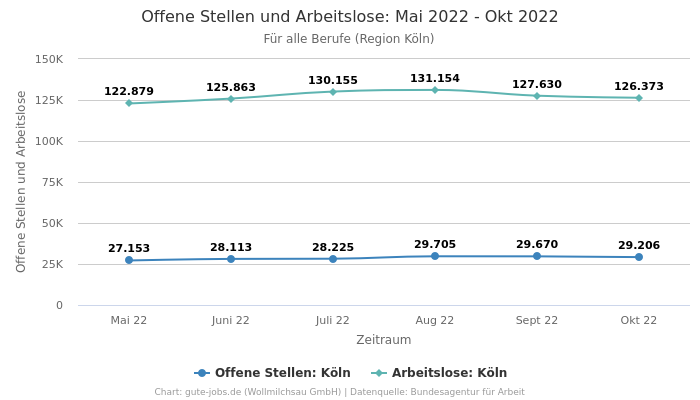 Offene Stellen und Arbeitslose: Mai 2022 - Okt 2022 | Für alle Berufe | Region Köln
