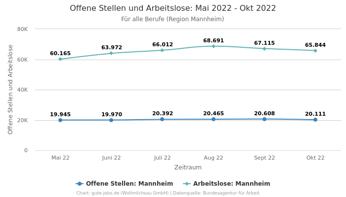 Offene Stellen und Arbeitslose: Mai 2022 - Okt 2022 | Für alle Berufe | Region Mannheim
