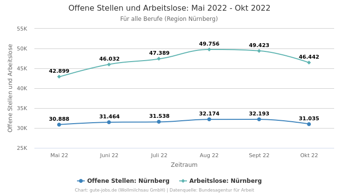 Offene Stellen und Arbeitslose: Mai 2022 - Okt 2022 | Für alle Berufe | Region Nürnberg