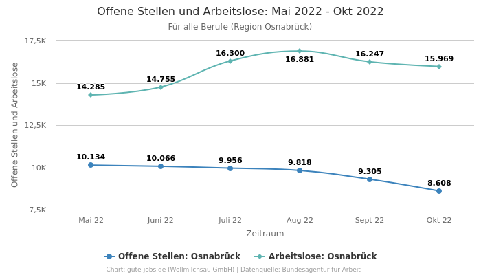 Offene Stellen und Arbeitslose: Mai 2022 - Okt 2022 | Für alle Berufe | Region Osnabrück