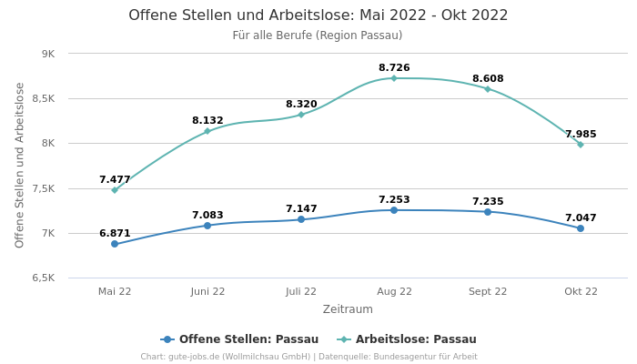 Offene Stellen und Arbeitslose: Mai 2022 - Okt 2022 | Für alle Berufe | Region Passau