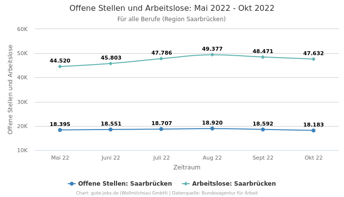 Offene Stellen und Arbeitslose: Mai 2022 - Okt 2022 | Für alle Berufe | Region Saarbrücken