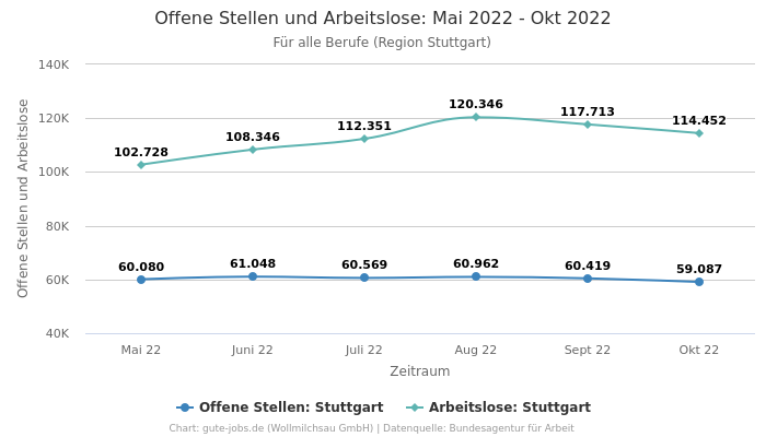 Offene Stellen und Arbeitslose: Mai 2022 - Okt 2022 | Für alle Berufe | Region Stuttgart