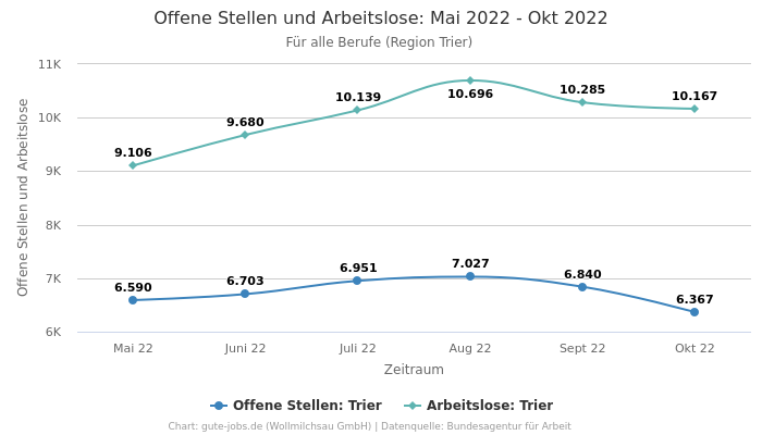 Offene Stellen und Arbeitslose: Mai 2022 - Okt 2022 | Für alle Berufe | Region Trier