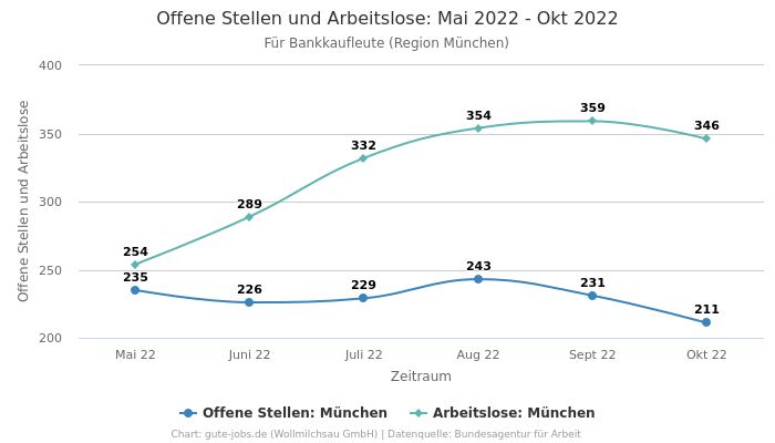 Offene Stellen und Arbeitslose: Mai 2022 - Okt 2022 | Für Bankkaufleute | Region München