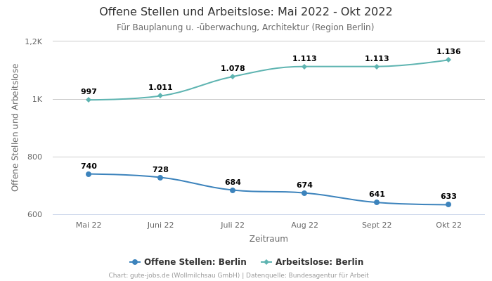 Offene Stellen und Arbeitslose: Mai 2022 - Okt 2022 | Für Bauplanung u. -überwachung, Architektur | Region Berlin