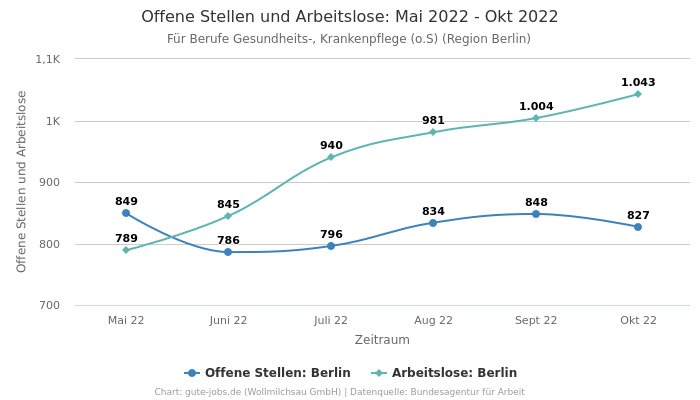 Offene Stellen und Arbeitslose: Mai 2022 - Okt 2022 | Für Berufe Gesundheits-, Krankenpflege (o.S) | Region Berlin