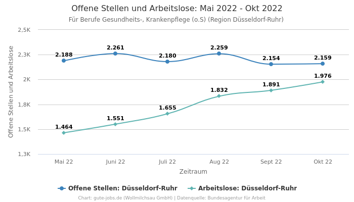 Offene Stellen und Arbeitslose: Mai 2022 - Okt 2022 | Für Berufe Gesundheits-, Krankenpflege (o.S) | Region Düsseldorf-Ruhr