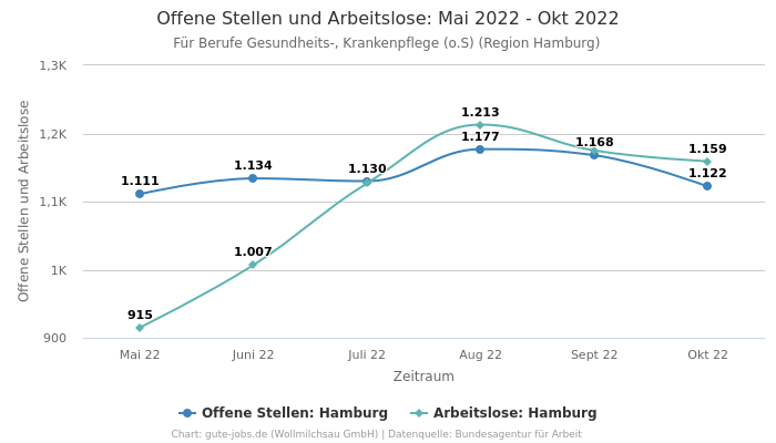 Offene Stellen und Arbeitslose: Mai 2022 - Okt 2022 | Für Berufe Gesundheits-, Krankenpflege (o.S) | Region Hamburg
