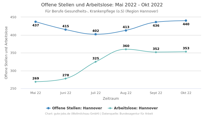 Offene Stellen und Arbeitslose: Mai 2022 - Okt 2022 | Für Berufe Gesundheits-, Krankenpflege (o.S) | Region Hannover