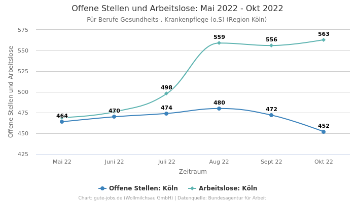 Offene Stellen und Arbeitslose: Mai 2022 - Okt 2022 | Für Berufe Gesundheits-, Krankenpflege (o.S) | Region Köln