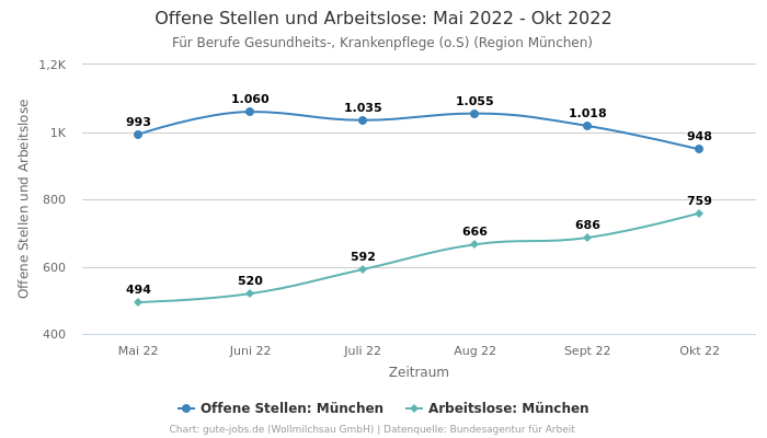 Offene Stellen und Arbeitslose: Mai 2022 - Okt 2022 | Für Berufe Gesundheits-, Krankenpflege (o.S) | Region München