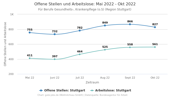 Offene Stellen und Arbeitslose: Mai 2022 - Okt 2022 | Für Berufe Gesundheits-, Krankenpflege (o.S) | Region Stuttgart