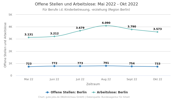 Offene Stellen und Arbeitslose: Mai 2022 - Okt 2022 | Für Berufe i.d. Kinderbetreuung, -erziehung | Region Berlin