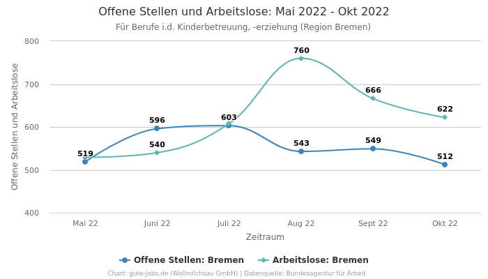Offene Stellen und Arbeitslose: Mai 2022 - Okt 2022 | Für Berufe i.d. Kinderbetreuung, -erziehung | Region Bremen