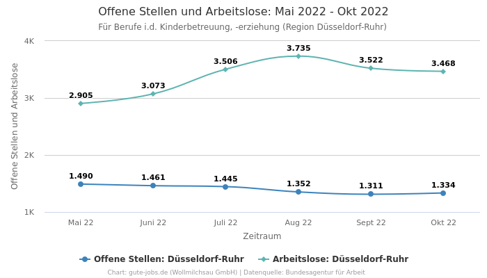 Offene Stellen und Arbeitslose: Mai 2022 - Okt 2022 | Für Berufe i.d. Kinderbetreuung, -erziehung | Region Düsseldorf-Ruhr
