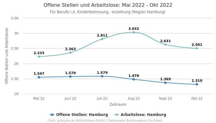 Offene Stellen und Arbeitslose: Mai 2022 - Okt 2022 | Für Berufe i.d. Kinderbetreuung, -erziehung | Region Hamburg