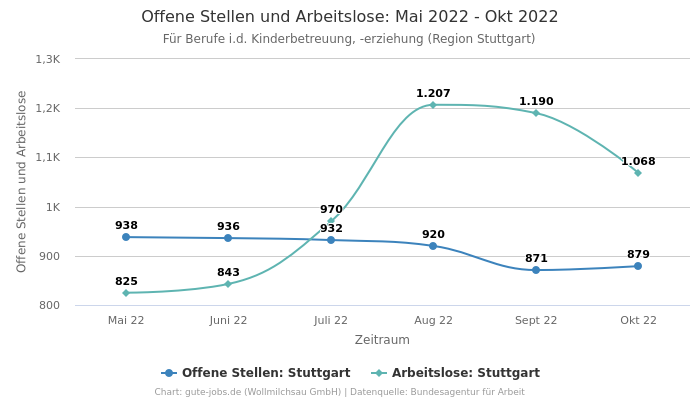 Offene Stellen und Arbeitslose: Mai 2022 - Okt 2022 | Für Berufe i.d. Kinderbetreuung, -erziehung | Region Stuttgart