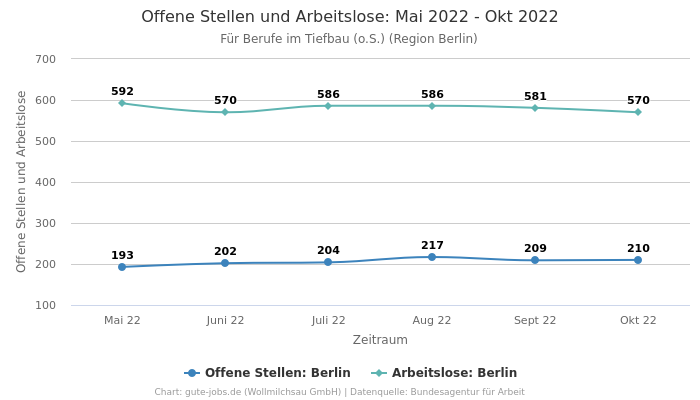 Offene Stellen und Arbeitslose: Mai 2022 - Okt 2022 | Für Berufe im Tiefbau (o.S.) | Region Berlin