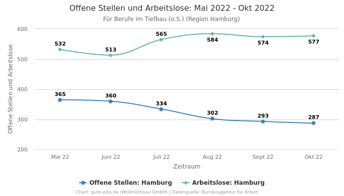 Offene Stellen und Arbeitslose: Mai 2022 - Okt 2022 | Für Berufe im Tiefbau (o.S.) | Region Hamburg