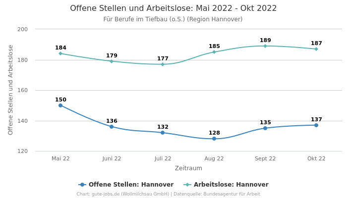 Offene Stellen und Arbeitslose: Mai 2022 - Okt 2022 | Für Berufe im Tiefbau (o.S.) | Region Hannover