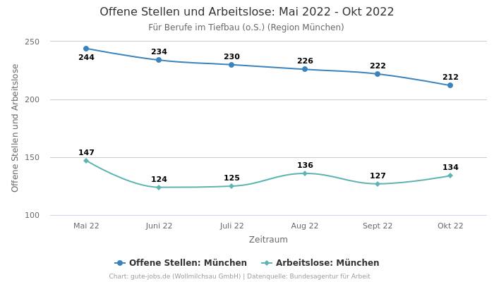 Offene Stellen und Arbeitslose: Mai 2022 - Okt 2022 | Für Berufe im Tiefbau (o.S.) | Region München