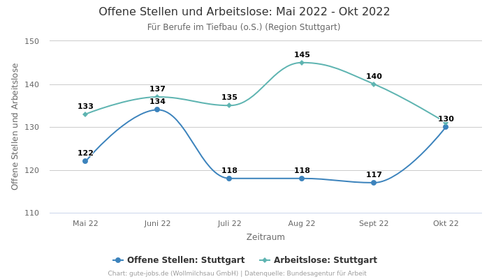 Offene Stellen und Arbeitslose: Mai 2022 - Okt 2022 | Für Berufe im Tiefbau (o.S.) | Region Stuttgart