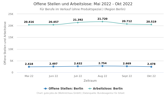 Offene Stellen und Arbeitslose: Mai 2022 - Okt 2022 | Für Berufe im Verkauf (ohne Produktspezial.) | Region Berlin