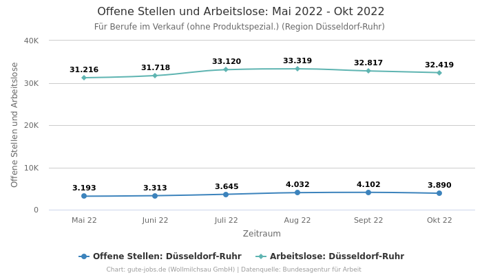 Offene Stellen und Arbeitslose: Mai 2022 - Okt 2022 | Für Berufe im Verkauf (ohne Produktspezial.) | Region Düsseldorf-Ruhr