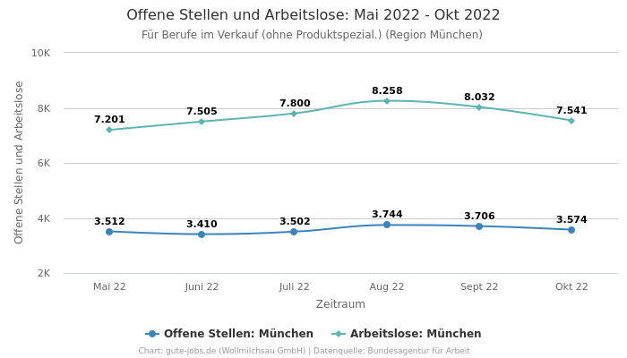 Offene Stellen und Arbeitslose: Mai 2022 - Okt 2022 | Für Berufe im Verkauf (ohne Produktspezial.) | Region München