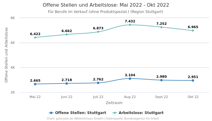 Offene Stellen und Arbeitslose: Mai 2022 - Okt 2022 | Für Berufe im Verkauf (ohne Produktspezial.) | Region Stuttgart