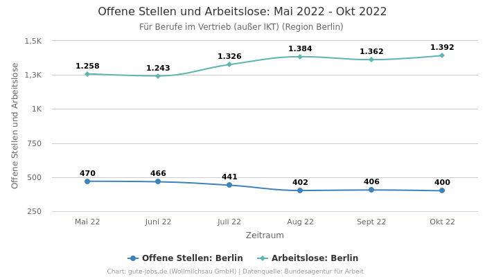 Offene Stellen und Arbeitslose: Mai 2022 - Okt 2022 | Für Berufe im Vertrieb (außer IKT) | Region Berlin