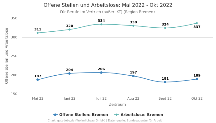 Offene Stellen und Arbeitslose: Mai 2022 - Okt 2022 | Für Berufe im Vertrieb (außer IKT) | Region Bremen