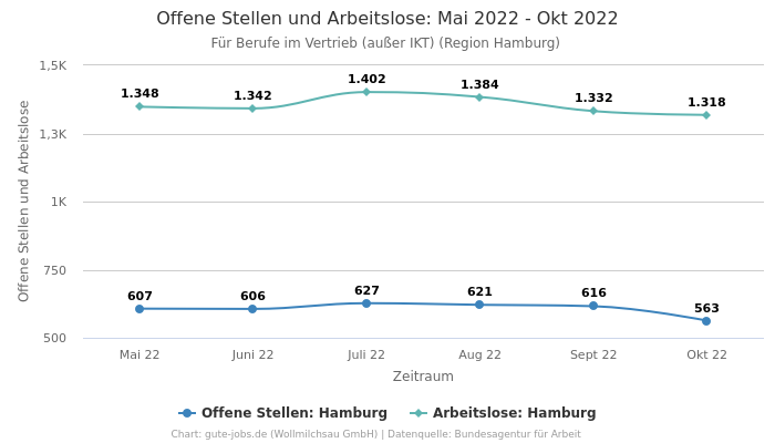 Offene Stellen und Arbeitslose: Mai 2022 - Okt 2022 | Für Berufe im Vertrieb (außer IKT) | Region Hamburg