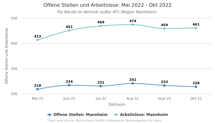 Offene Stellen und Arbeitslose: Mai 2022 - Okt 2022 | Für Berufe im Vertrieb (außer IKT) | Region Mannheim