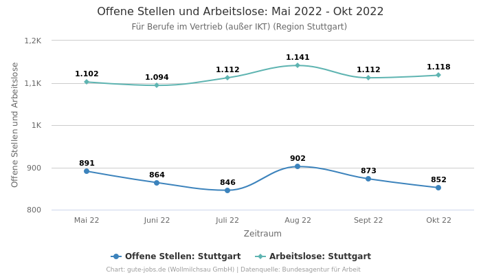 Offene Stellen und Arbeitslose: Mai 2022 - Okt 2022 | Für Berufe im Vertrieb (außer IKT) | Region Stuttgart
