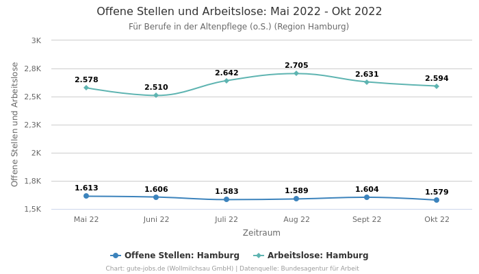 Offene Stellen und Arbeitslose: Mai 2022 - Okt 2022 | Für Berufe in der Altenpflege (o.S.) | Region Hamburg