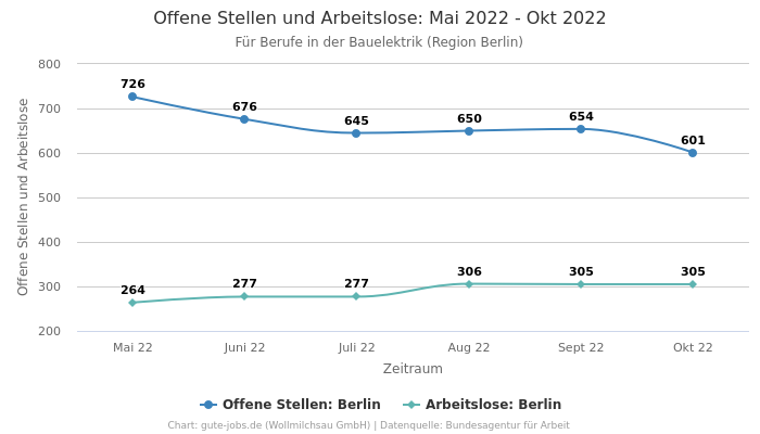 Offene Stellen und Arbeitslose: Mai 2022 - Okt 2022 | Für Berufe in der Bauelektrik | Region Berlin