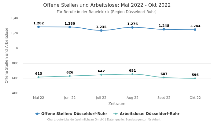 Offene Stellen und Arbeitslose: Mai 2022 - Okt 2022 | Für Berufe in der Bauelektrik | Region Düsseldorf-Ruhr