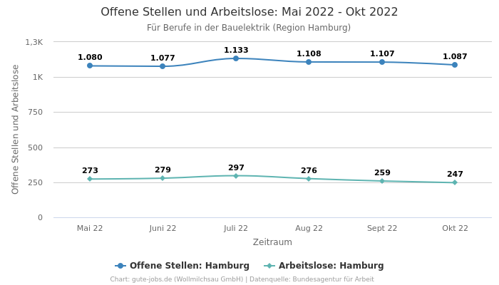 Offene Stellen und Arbeitslose: Mai 2022 - Okt 2022 | Für Berufe in der Bauelektrik | Region Hamburg